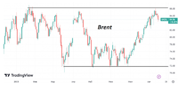 В середине недели стоимость нефти Brent находится возле отметки $85/барр